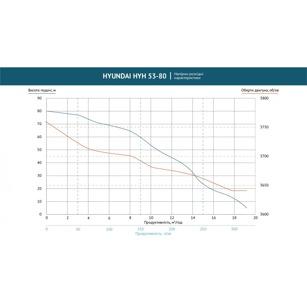 Помпа бензинова з підвищеним тиском HYH 53-80 Hyundai HYH 53-80