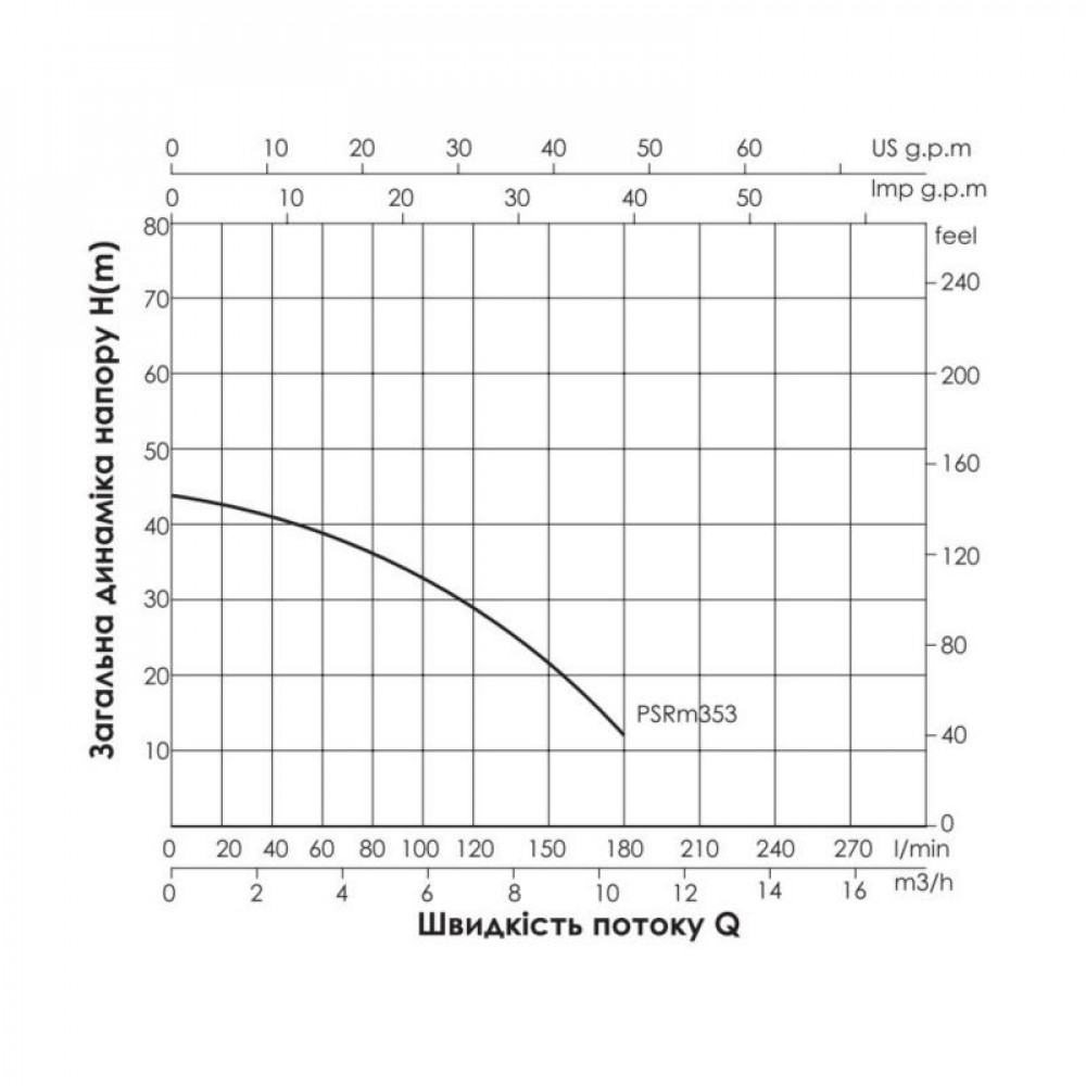 Насос самовсмоктувальний багатоступінчастий Thermo Alliance PSRM-353 1,1 кВт SD00046826