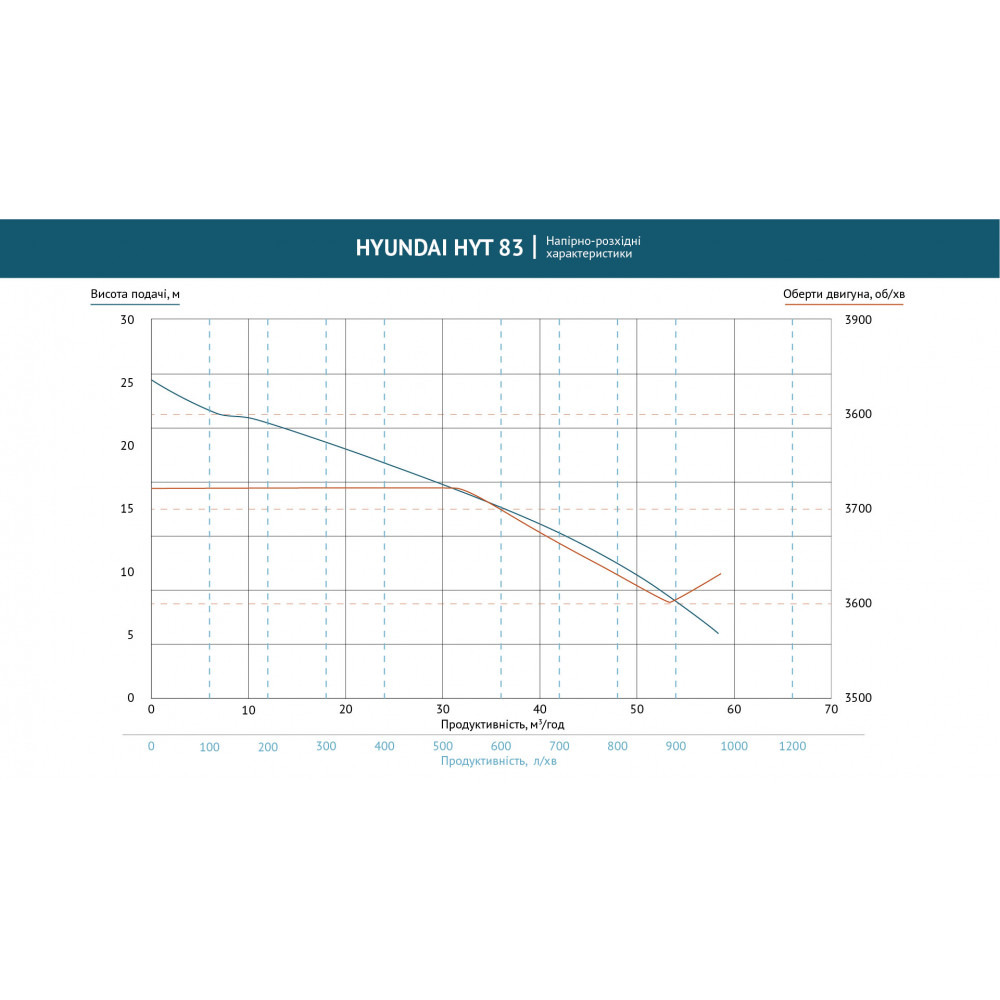 Помпа бензинова для забрудненої води HYT 83 Hyundai HYT 83