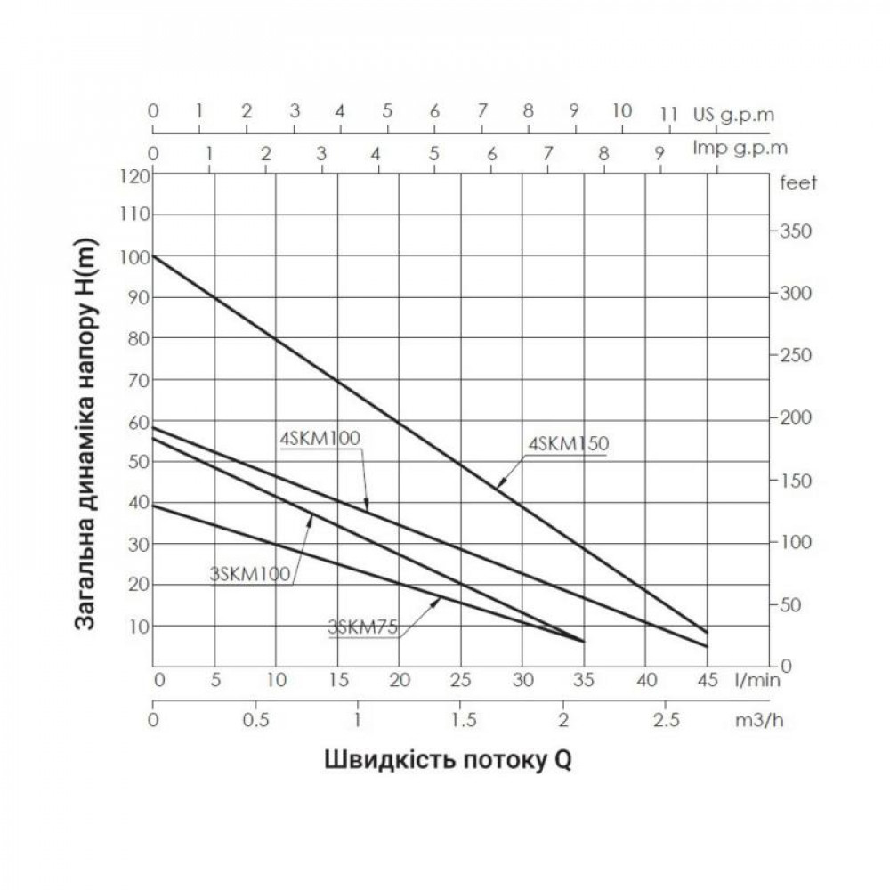 Насос заглибний вихровий Thermo Alliance 4SKM-100 0,75 кВт з пультом SD00046791