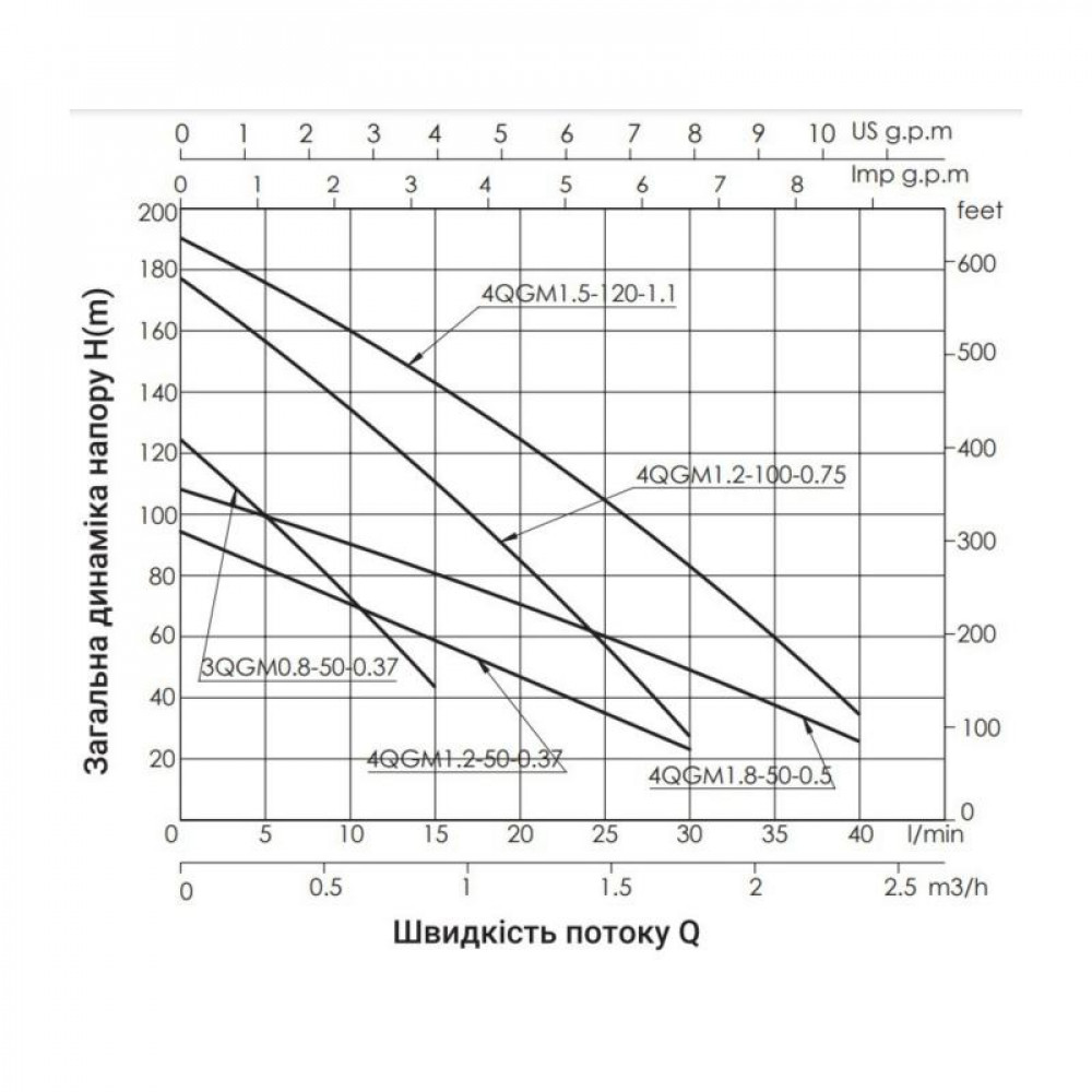 Насос заглибний шнековий Thermo Alliance 4QGM1,8-50-0,5 SD00046802