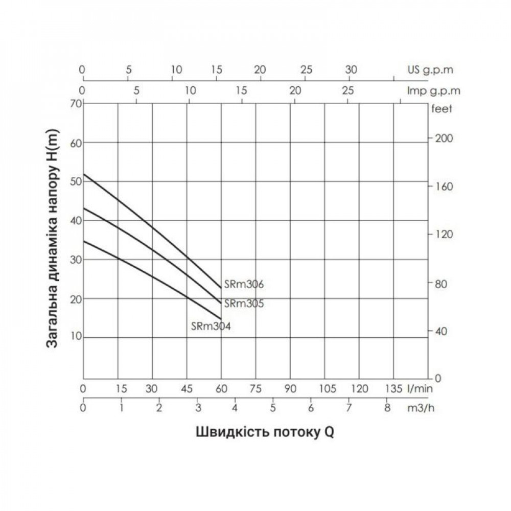 Насос самовсмоктувальний багатоступінчастий Thermo Alliance SRM-306 0,92 кВт SD00046825