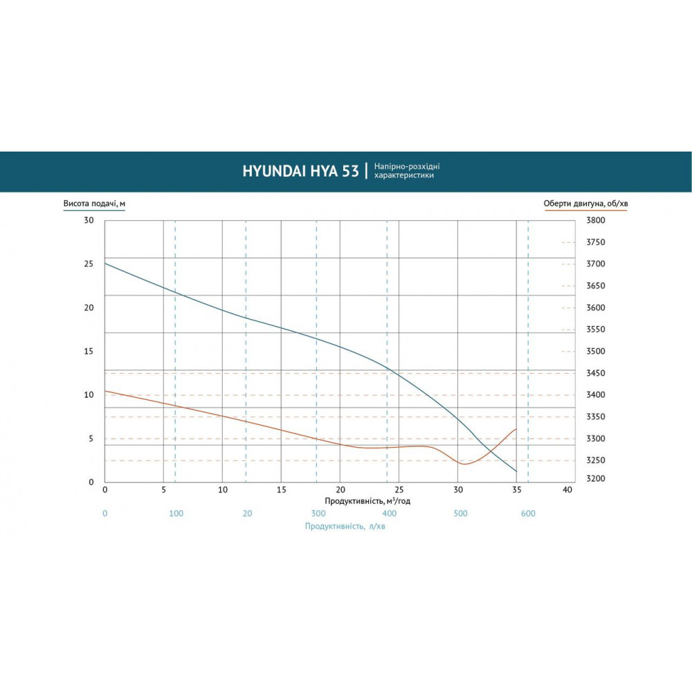 Помпа бензинова для агресивних рідин HYA 53 Hyundai HYA 53