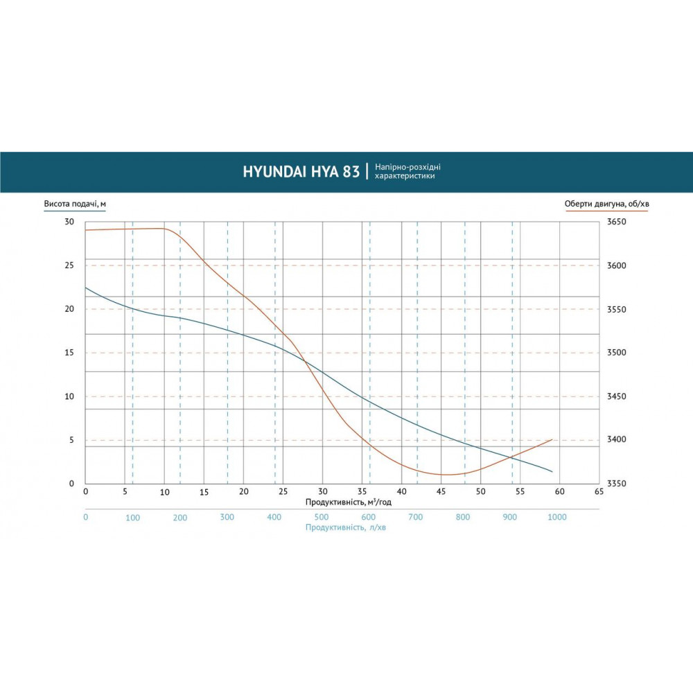 Помпа бензинова для агресивних рідин HYA 83 Hyundai HYA 83