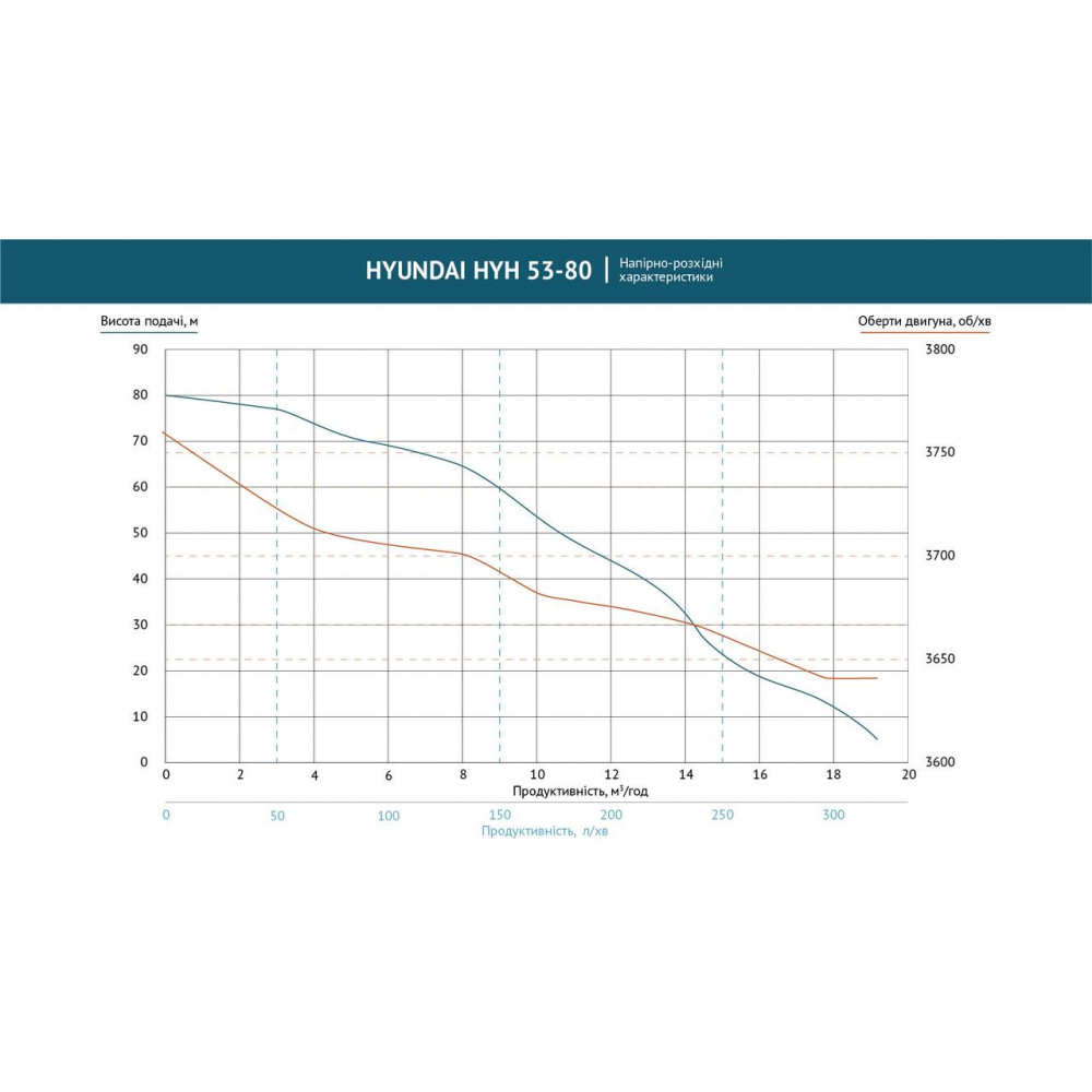 Помпа бензинова з підвищеним тиском HYH 53-80 Hyundai HYH 53-80