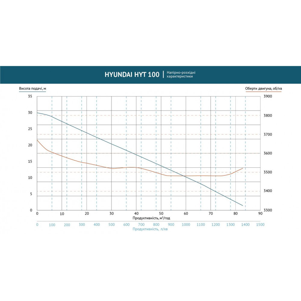 Помпа бензинова для забрудненої води HYT 100 Hyundai HYT 100