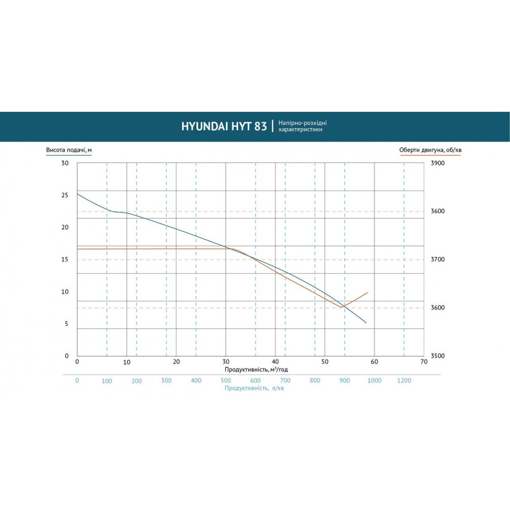 Помпа бензинова для забрудненої води HYT 83 Hyundai HYT 83