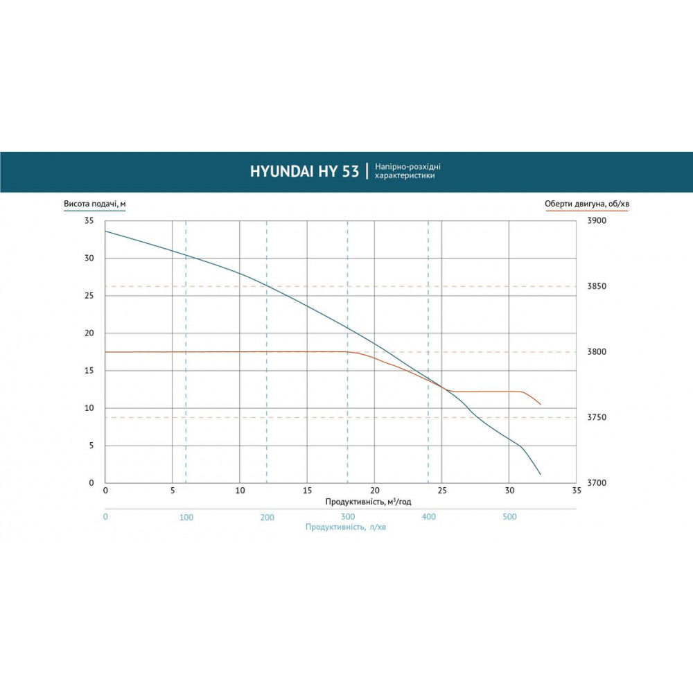 Помпа для чистой воды HY 53 Hyundai HY 53
