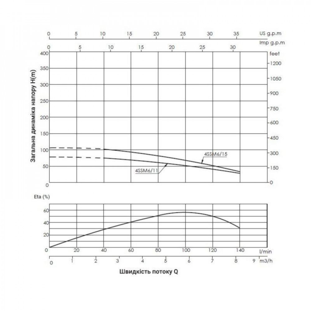 Насос заглибний відцентровий Thermo Alliance 4SSM6-11 1,1 кВт з пультом SD00046772