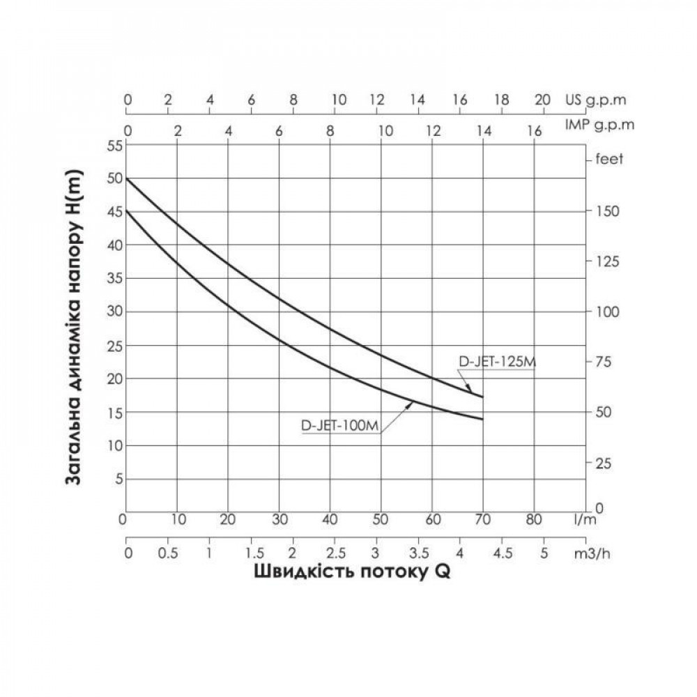 Насос самовсмоктувальний відцентровий Thermo Alliance D-JETm-125M 0,92 кВт SD00046819