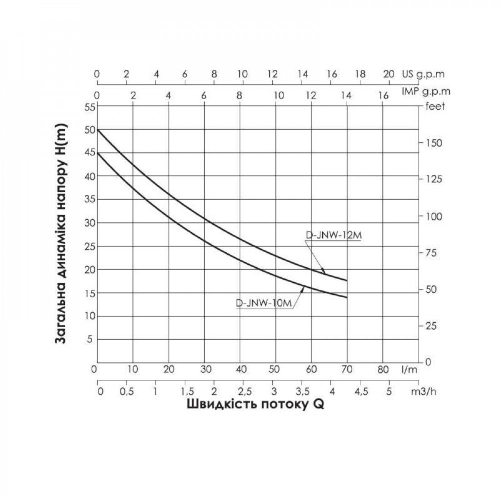 Насос самовсмоктувальний відцентровий Thermo Alliance D-JNWm-10M 0,75 кВт SD00046814