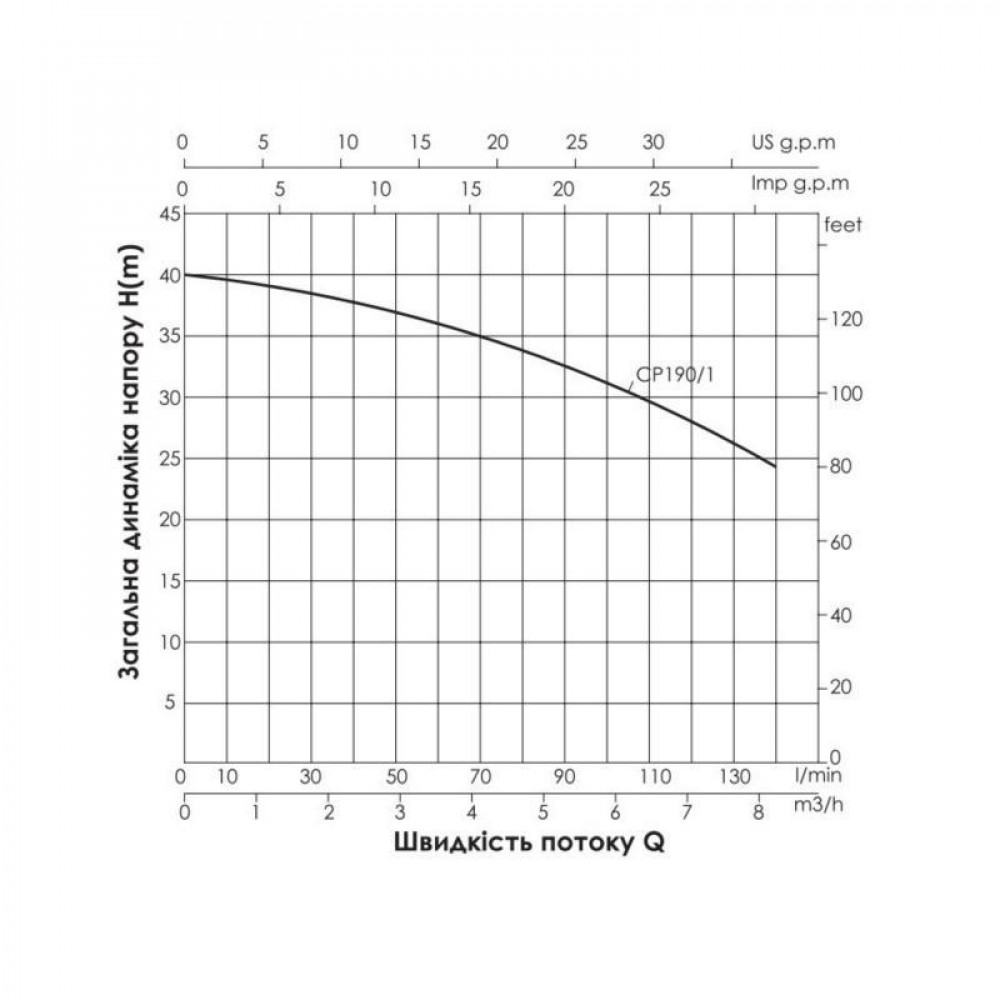Насос поверхневий відцентровий Thermo Alliance CPm190/1 1,5 кВт SD00046830