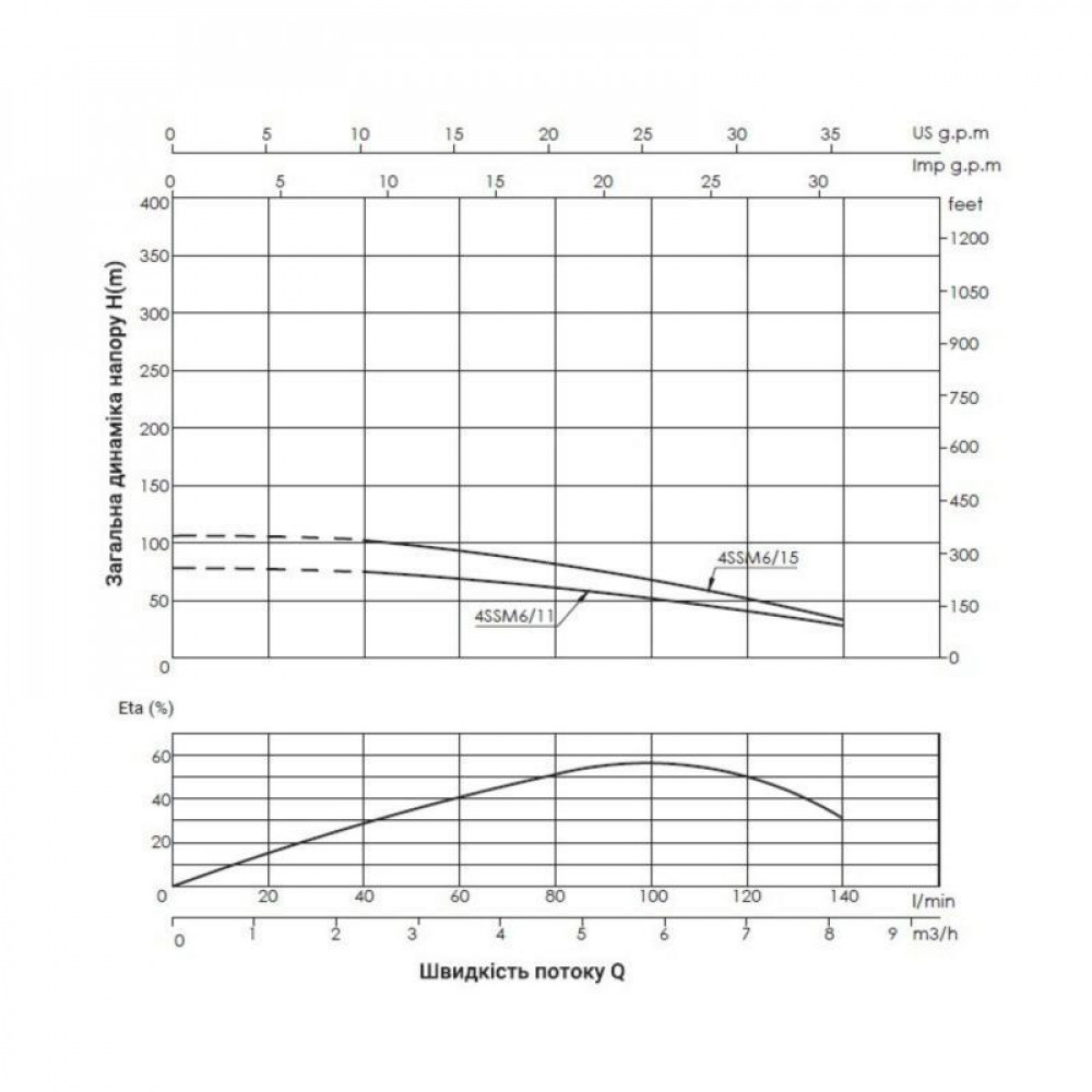 Насос заглибний відцентровий Thermo Alliance 4SSM6-15 1,5 кВт з пультом SD00046773