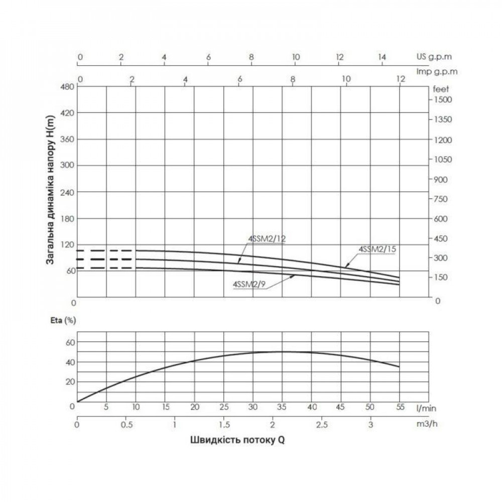 Насос заглибний відцентровий Thermo Alliance 4SSM2-12 0,55 кВт SD00046782