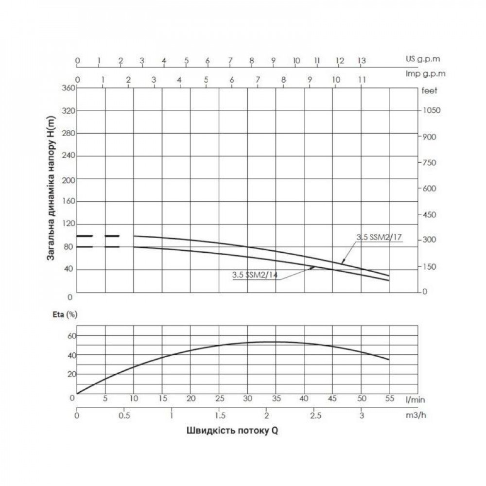 Насос заглибний відцентровий Thermo Alliance 3,5SSM2-14 0,55 кВт SD00046779