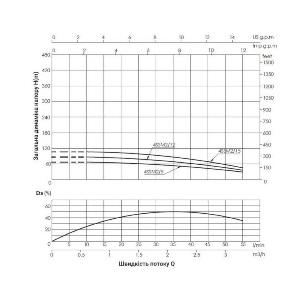 Насос заглибний відцентровий Thermo Alliance 4SSM2-15 0,75 кВт SD00046783