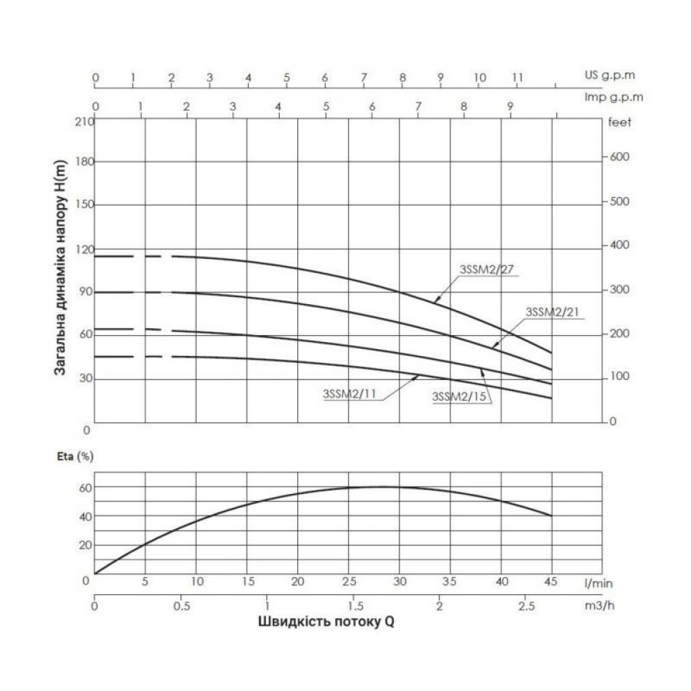 Насос заглибний відцентровий Thermo Alliance 3SSM2-27 0,75 кВт SD00046778