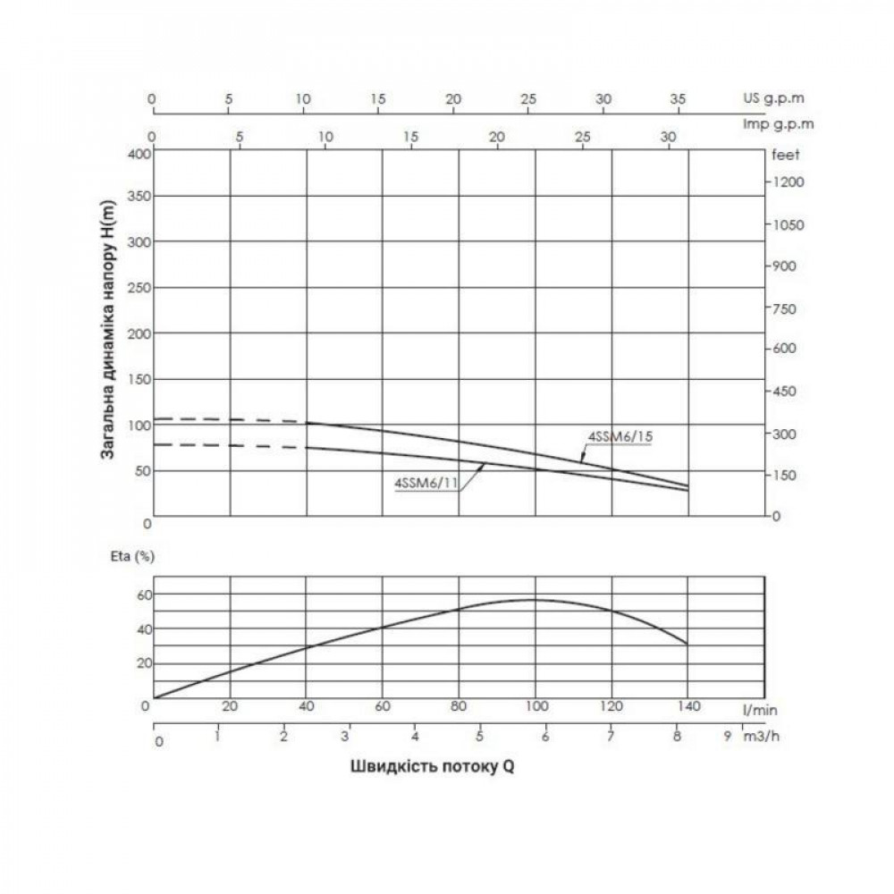 Насос заглибний відцентровий Thermo Alliance 4SSM6-15 1,5 кВт SD00046788