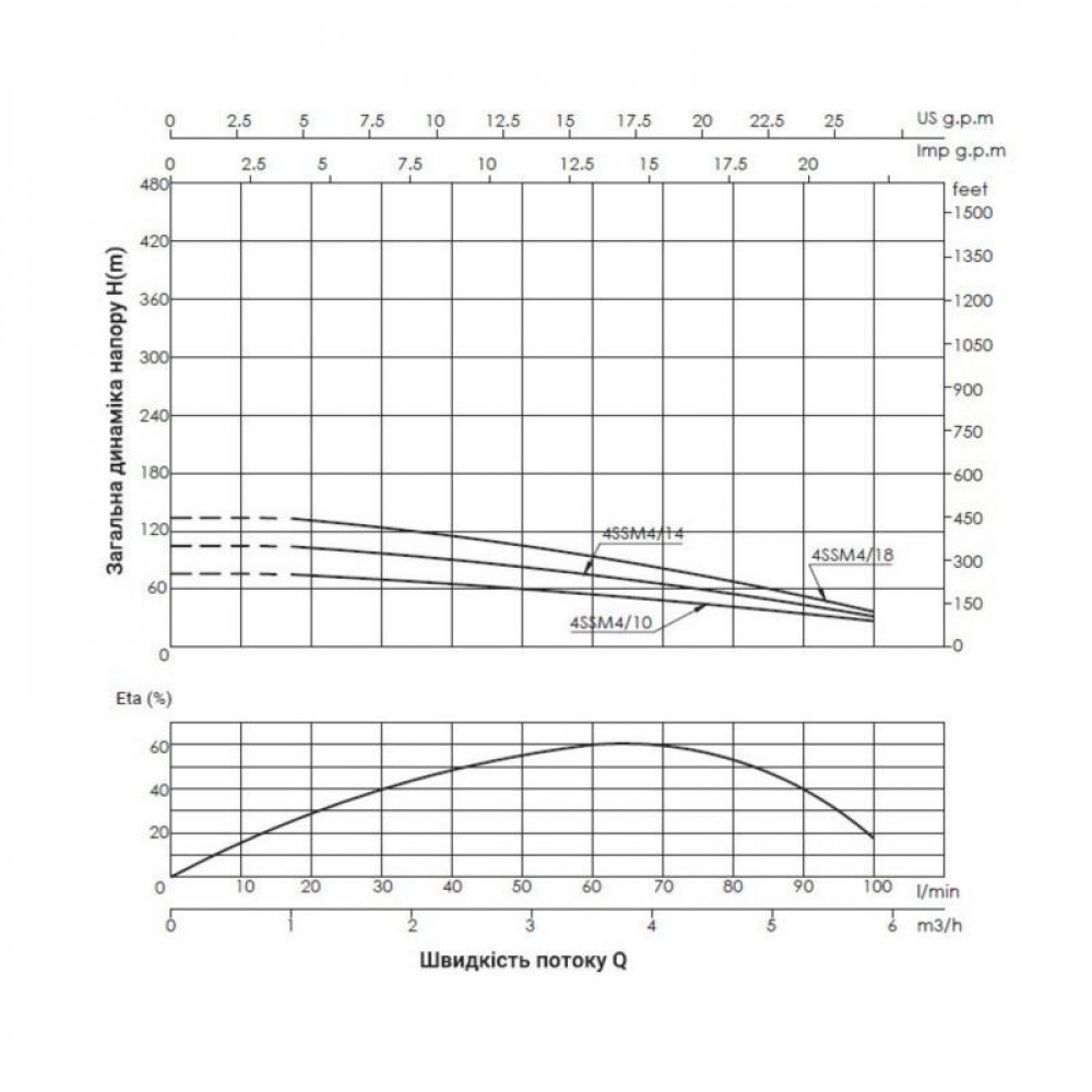 Насос заглибний відцентровий Thermo Alliance 4SSM4-10 0,75 кВт з пультом SD00046769
