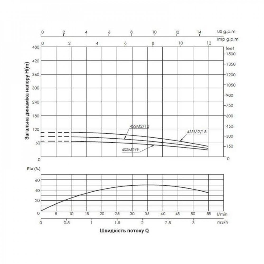 Насос заглибний відцентровий Thermo Alliance 4SSM2-15 0,75 кВт з пультом SD00046768