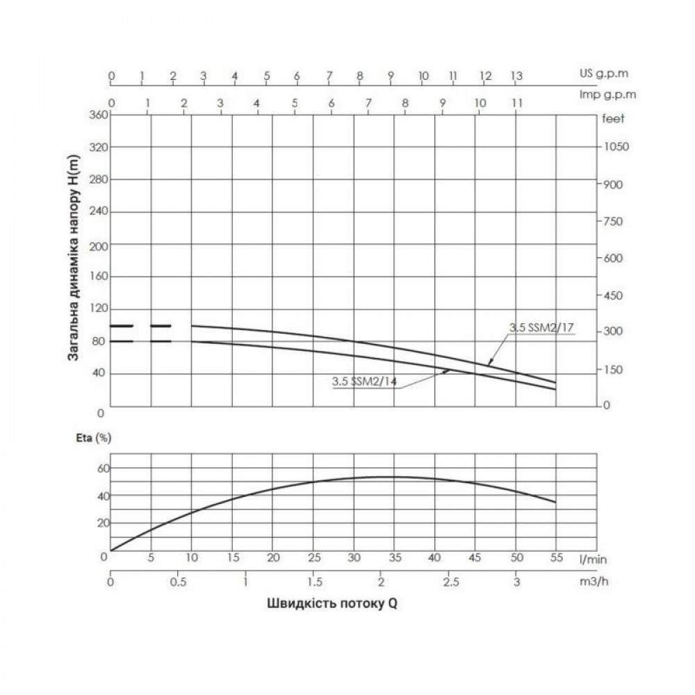 Насос заглибний відцентровий Thermo Alliance 3,5SSM2-17 0,75 кВт SD00046780