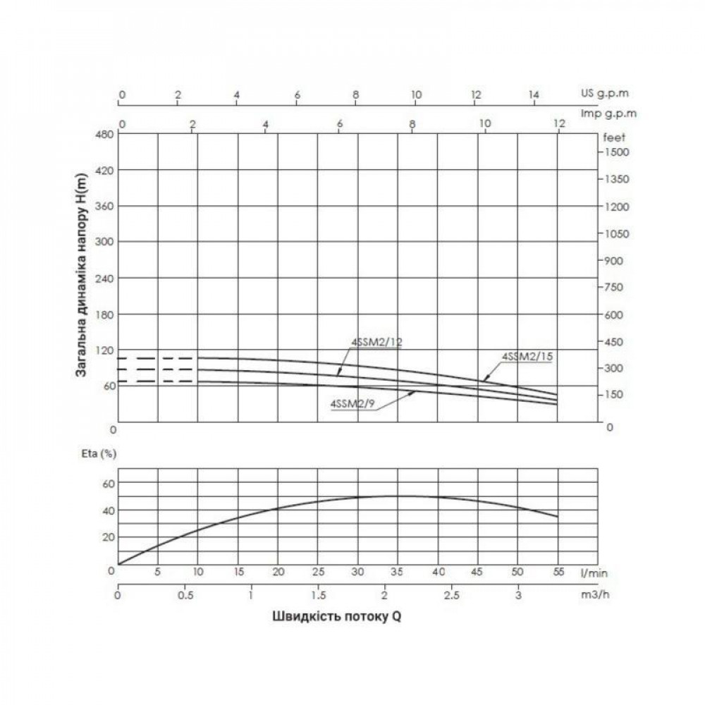 Насос заглибний відцентровий Thermo Alliance 4SSM2-12 0,55 кВт з пультом SD00046767