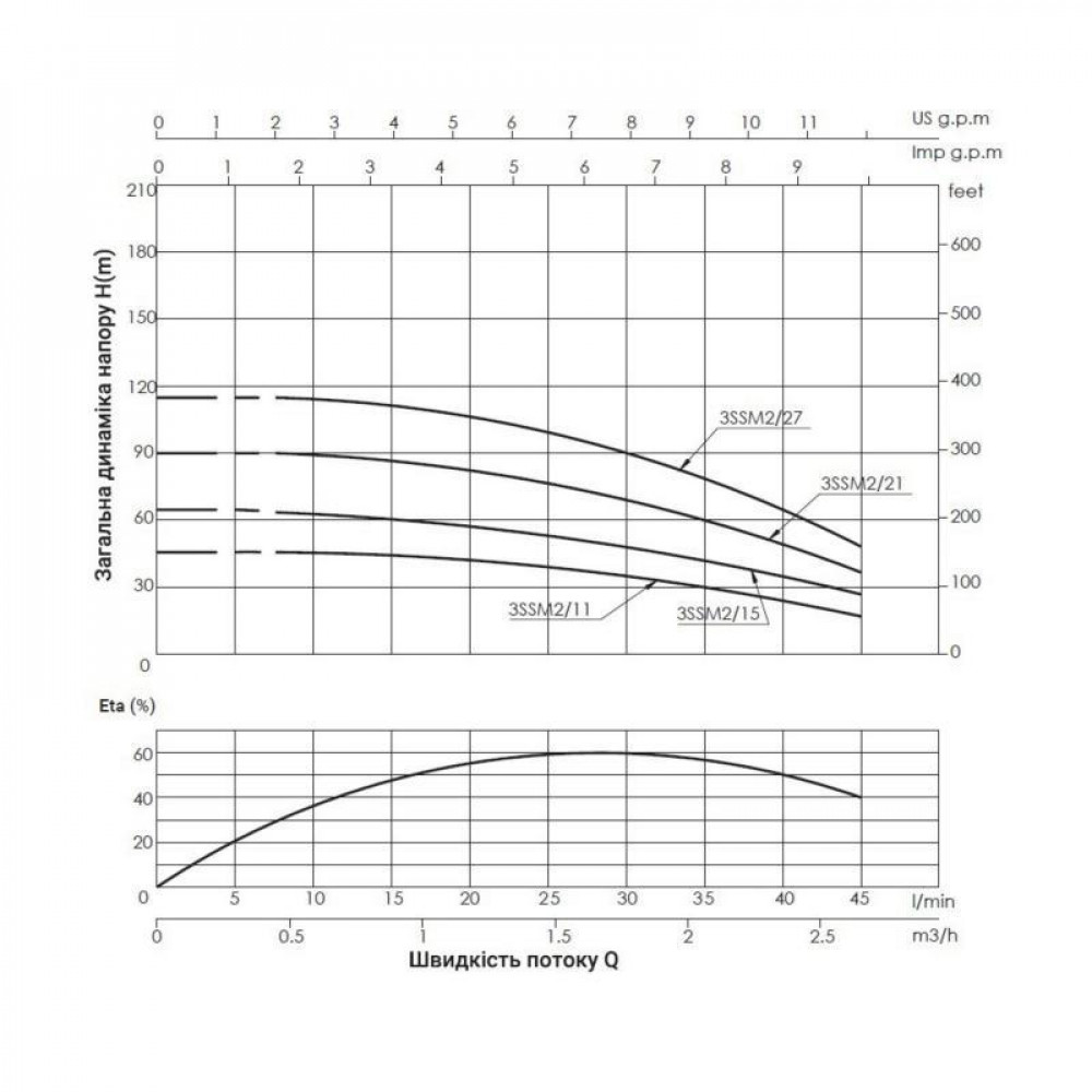 Насос заглибний відцентровий Thermo Alliance 3SSM2-27 0,75 кВт з пультом SD00046765